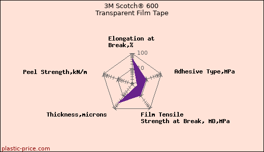 3M Scotch® 600 Transparent Film Tape