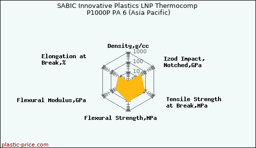 SABIC Innovative Plastics LNP Thermocomp P1000P PA 6 (Asia Pacific)