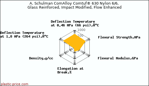 A. Schulman ComAlloy Comtuf® 630 Nylon 6/6, Glass Reinforced, Impact Modified, Flow Enhanced