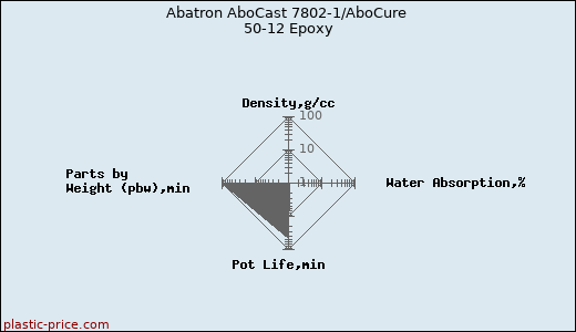 Abatron AboCast 7802-1/AboCure 50-12 Epoxy
