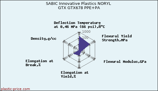 SABIC Innovative Plastics NORYL GTX GTX678 PPE+PA
