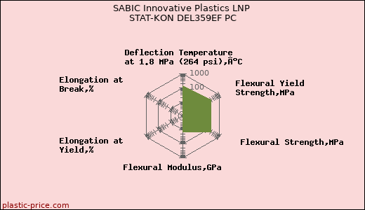 SABIC Innovative Plastics LNP STAT-KON DEL359EF PC