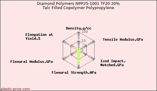 Diamond Polymers NPP25-1001 TF20 20% Talc Filled Copolymer Polypropylene
