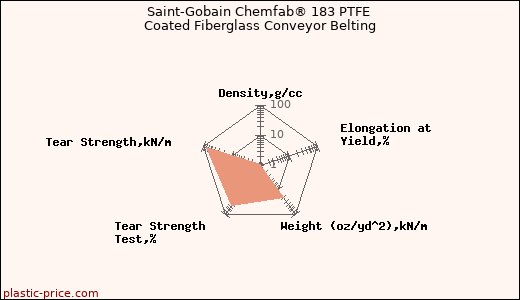 Saint-Gobain Chemfab® 183 PTFE Coated Fiberglass Conveyor Belting