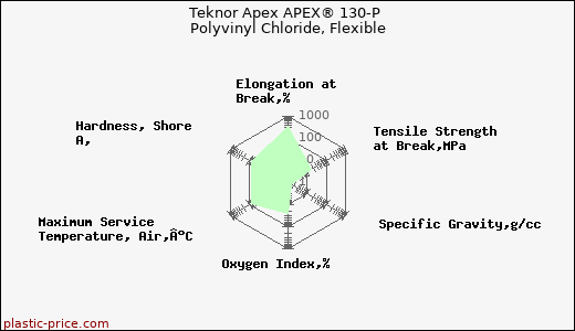 Teknor Apex APEX® 130-P Polyvinyl Chloride, Flexible