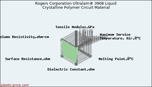 Rogers Corporation Ultralam® 3908 Liquid Crystalline Polymer Circuit Material