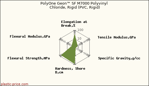 PolyOne Geon™ SF M7000 Polyvinyl Chloride, Rigid (PVC, Rigid)
