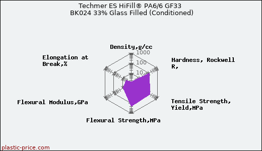 Techmer ES HiFill® PA6/6 GF33 BK024 33% Glass Filled (Conditioned)