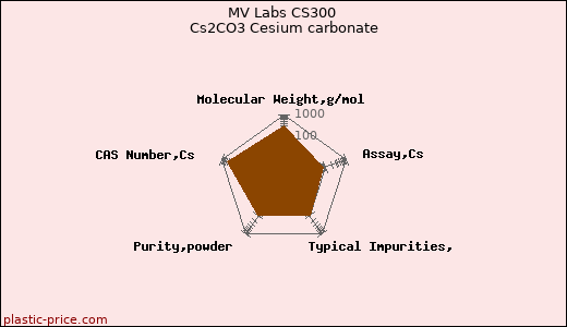 MV Labs CS300 Cs2CO3 Cesium carbonate