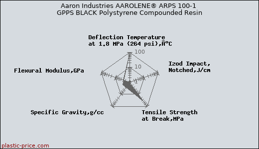 Aaron Industries AAROLENE® ARPS 100-1 GPPS BLACK Polystyrene Compounded Resin