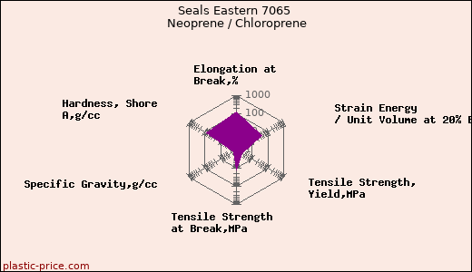 Seals Eastern 7065 Neoprene / Chloroprene
