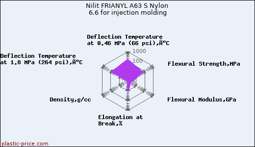 Nilit FRIANYL A63 S Nylon 6.6 for injection molding