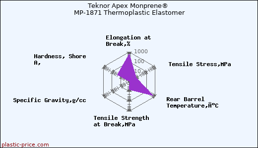 Teknor Apex Monprene® MP-1871 Thermoplastic Elastomer