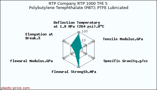 RTP Company RTP 1000 TFE 5 Polybutylene Terephthalate (PBT); PTFE Lubricated