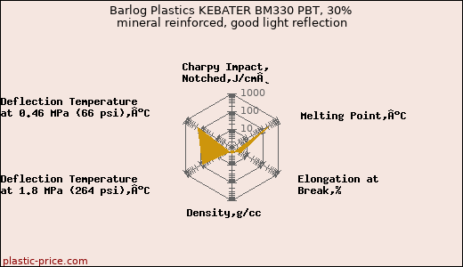 Barlog Plastics KEBATER BM330 PBT, 30% mineral reinforced, good light reflection