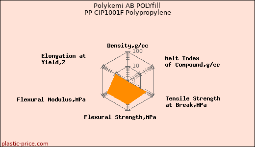 Polykemi AB POLYfill PP CIP1001F Polypropylene