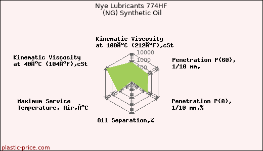 Nye Lubricants 774HF (NG) Synthetic Oil