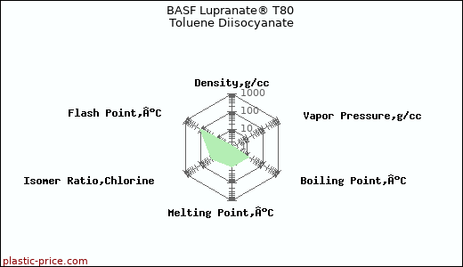 BASF Lupranate® T80 Toluene Diisocyanate