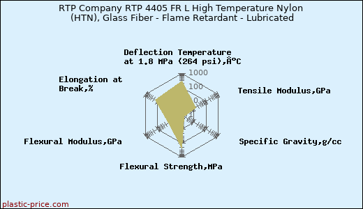 RTP Company RTP 4405 FR L High Temperature Nylon (HTN), Glass Fiber - Flame Retardant - Lubricated