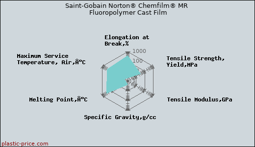 Saint-Gobain Norton® Chemfilm® MR Fluoropolymer Cast Film