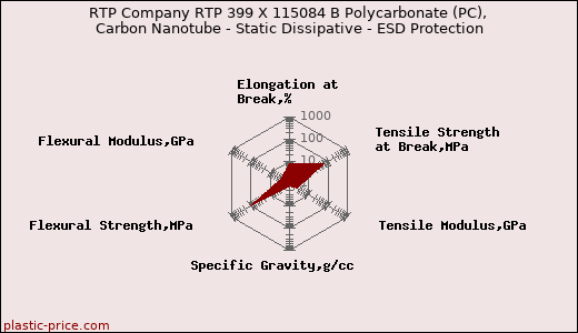 RTP Company RTP 399 X 115084 B Polycarbonate (PC), Carbon Nanotube - Static Dissipative - ESD Protection