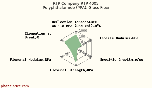 RTP Company RTP 4005 Polyphthalamide (PPA); Glass Fiber