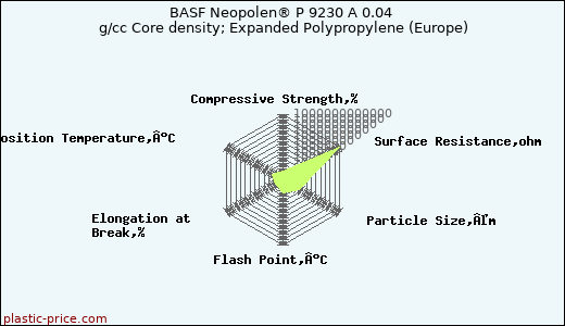 BASF Neopolen® P 9230 A 0.04 g/cc Core density; Expanded Polypropylene (Europe)