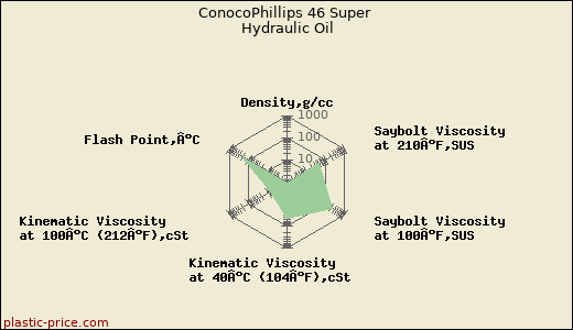 ConocoPhillips 46 Super Hydraulic Oil