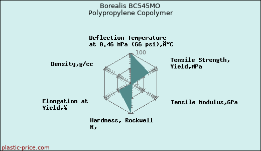 Borealis BC545MO Polypropylene Copolymer