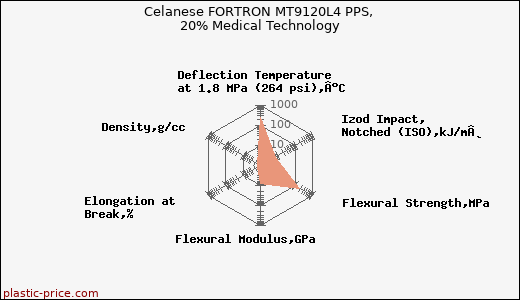 Celanese FORTRON MT9120L4 PPS, 20% Medical Technology