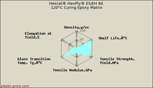 Hexcel® HexPly® ES/EH 84 120°C Curing Epoxy Matrix