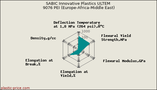 SABIC Innovative Plastics ULTEM 9076 PEI (Europe-Africa-Middle East)