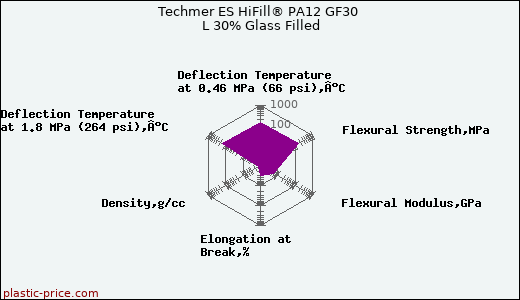 Techmer ES HiFill® PA12 GF30 L 30% Glass Filled