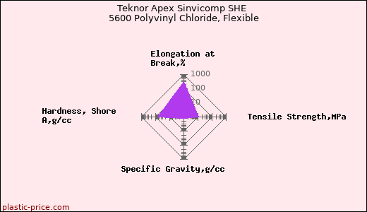 Teknor Apex Sinvicomp SHE 5600 Polyvinyl Chloride, Flexible