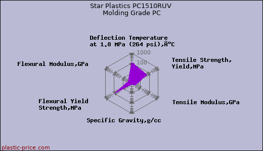 Star Plastics PC1510RUV Molding Grade PC