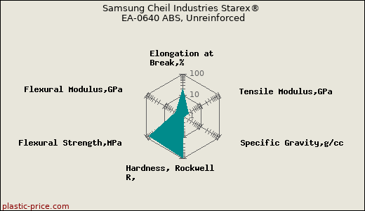 Samsung Cheil Industries Starex® EA-0640 ABS, Unreinforced