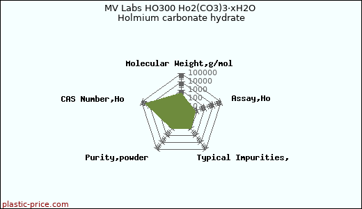 MV Labs HO300 Ho2(CO3)3·xH2O Holmium carbonate hydrate