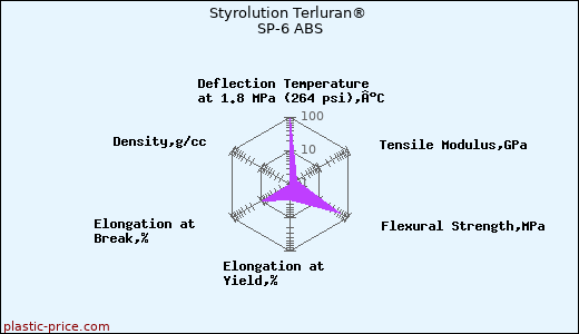 Styrolution Terluran® SP-6 ABS