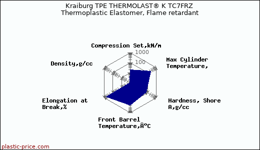 Kraiburg TPE THERMOLAST® K TC7FRZ Thermoplastic Elastomer, Flame retardant