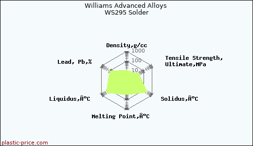 Williams Advanced Alloys WS295 Solder