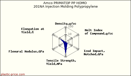 Amco PRIMATOP PP HOMO 201NA Injection Molding Polypropylene