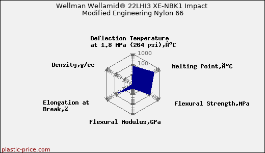 Wellman Wellamid® 22LHI3 XE-NBK1 Impact Modified Engineering Nylon 66