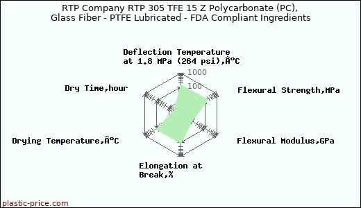 RTP Company RTP 305 TFE 15 Z Polycarbonate (PC), Glass Fiber - PTFE Lubricated - FDA Compliant Ingredients