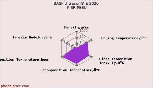 BASF Ultrason® E 2020 P SR PESU