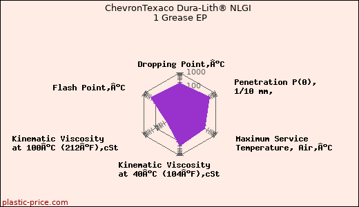 ChevronTexaco Dura-Lith® NLGI 1 Grease EP