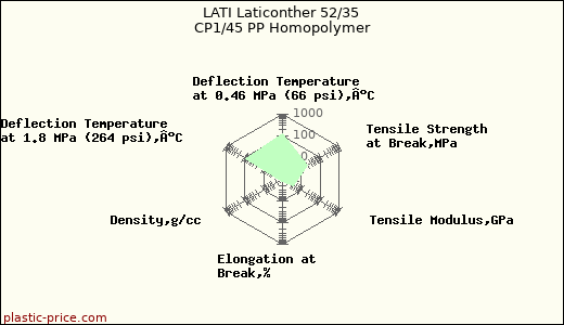 LATI Laticonther 52/35 CP1/45 PP Homopolymer