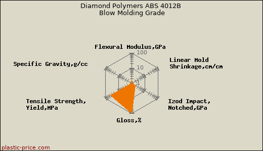 Diamond Polymers ABS 4012B Blow Molding Grade
