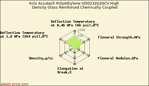 Aclo Accutech Polyethylene HD0232G20CV High Density Glass Reinforced Chemically Coupled