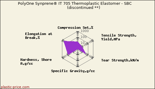 PolyOne Synprene® IT 705 Thermoplastic Elastomer - SBC               (discontinued **)