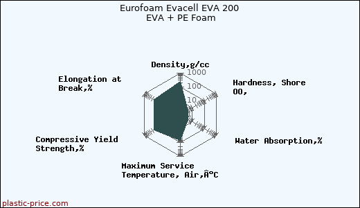 Eurofoam Evacell EVA 200 EVA + PE Foam